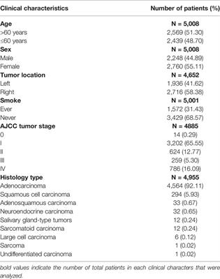 Mesenchymal-Epithelial Transition Exon 14 Skipping Mutation and Amplification in 5,008 Patients With Lung Cancer